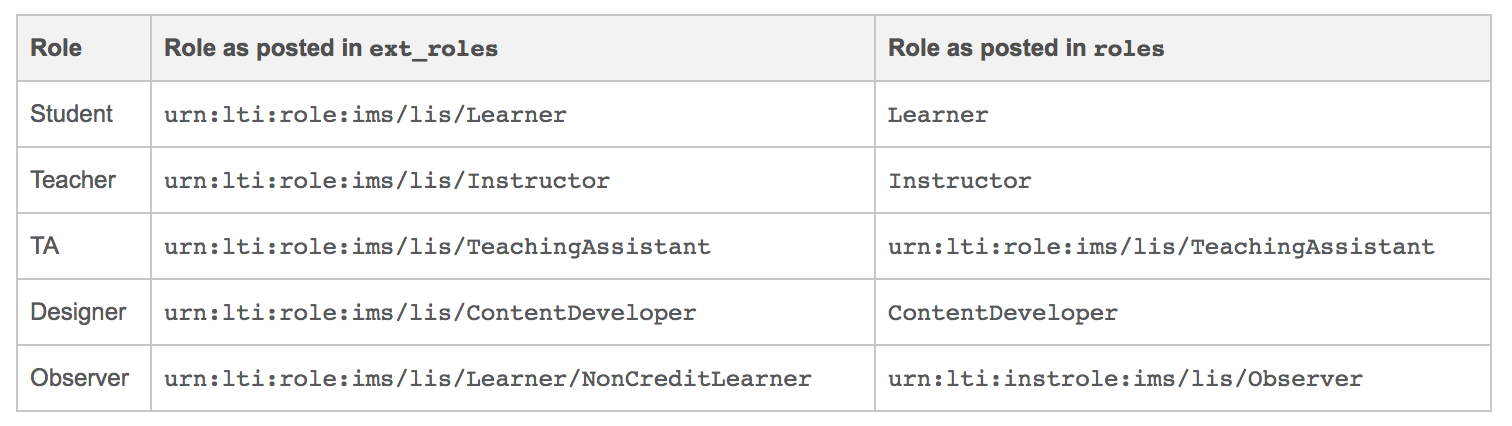 lti roles